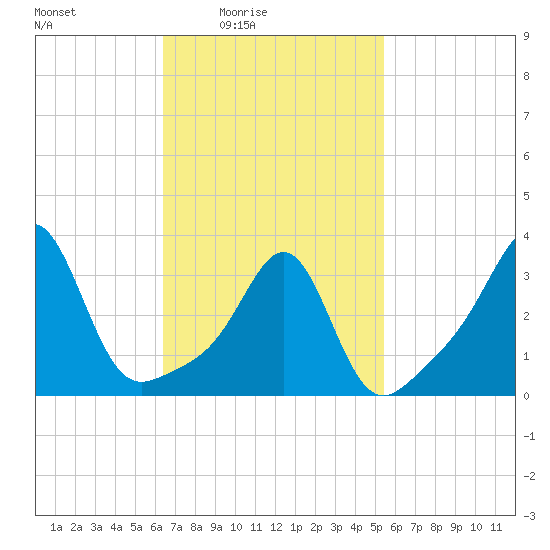 Great Hill tide chart for Monday, February 23, 2026