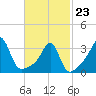 Great Hill tide chart for Monday, February 23, 2026