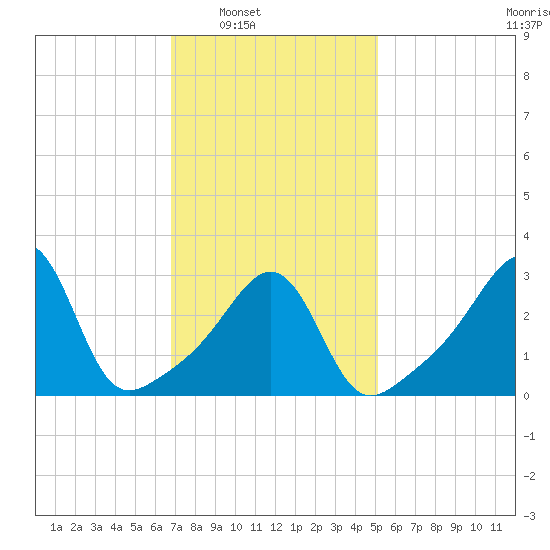 Great Hill tide chart for Saturday, February 7, 2026