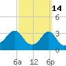 Great Hill tide chart for Saturday, March 14, 2026