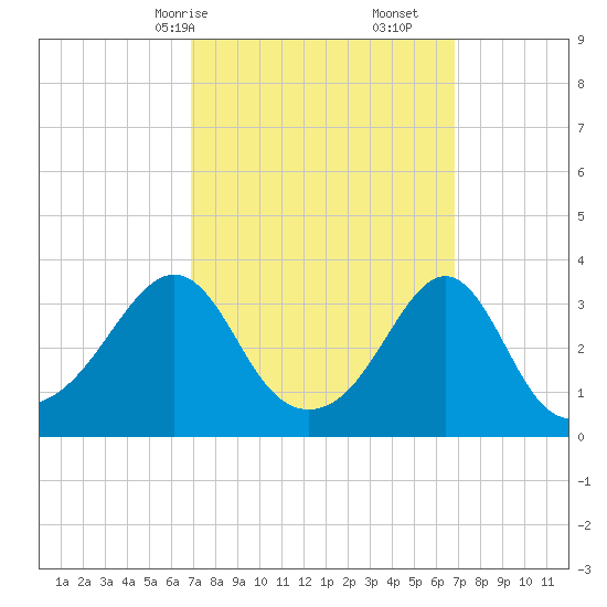 Great Hill tide chart for Sunday, March 15, 2026