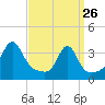 Great Hill tide chart for Thursday, March 26, 2026