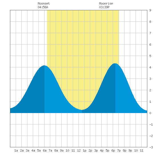 Great Hill tide chart for Sunday, March 29, 2026