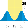 Great Hill tide chart for Sunday, March 29, 2026