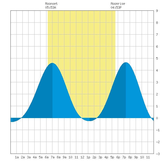 Great Hill tide chart for Monday, March 2, 2026