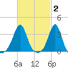 Great Hill tide chart for Monday, March 2, 2026