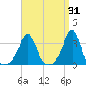 Great Hill tide chart for Tuesday, March 31, 2026