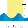 Great Hill tide chart for Saturday, April 11, 2026