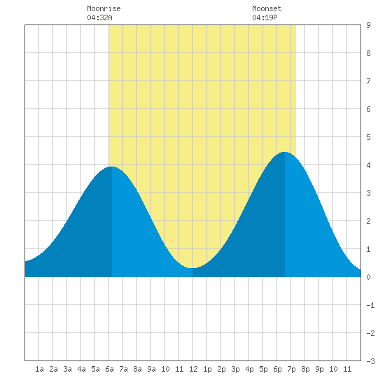Great Hill tide chart for Tuesday, April 14, 2026