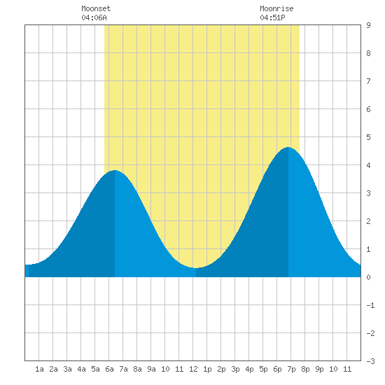 Great Hill tide chart for Tuesday, April 28, 2026