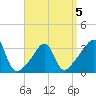 Great Hill tide chart for Sunday, April 5, 2026