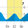Great Hill tide chart for Tuesday, April 7, 2026