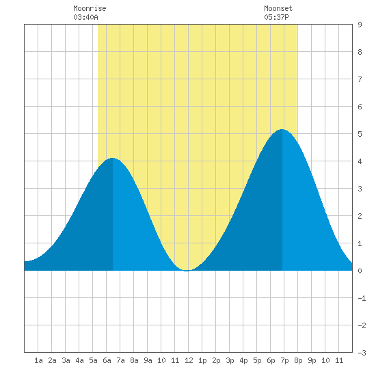 Great Hill tide chart for Thursday, May 14, 2026