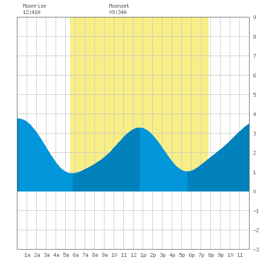 Great Hill tide chart for Thursday, May 7, 2026