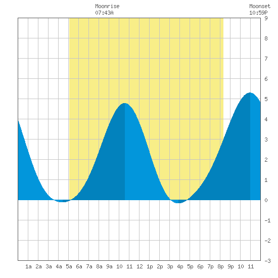 Great Hill tide chart for Wednesday, June 17, 2026