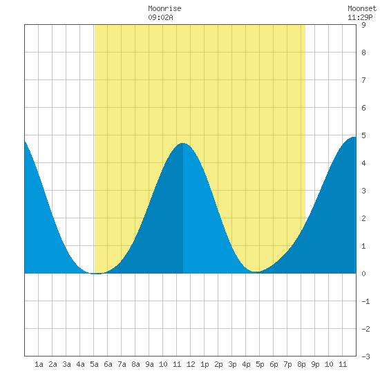 Great Hill tide chart for Thursday, June 18, 2026