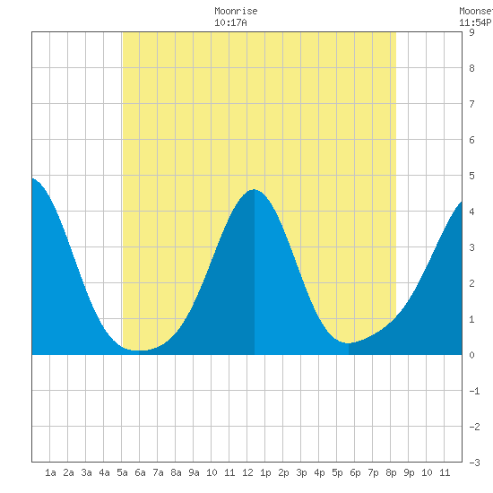 Great Hill tide chart for Friday, June 19, 2026