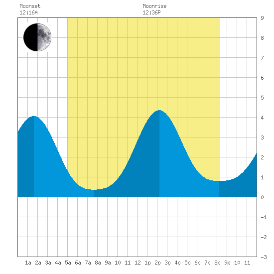 Great Hill tide chart for Sunday, June 21, 2026