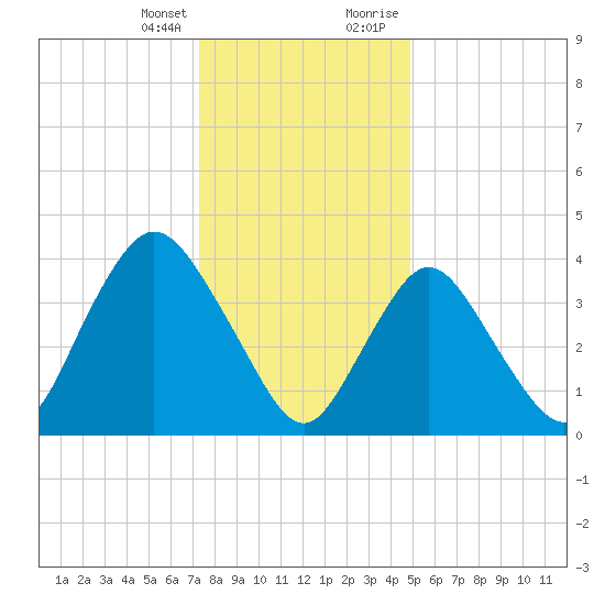 Great Kills Harbor tide chart for Friday, January 14, 2022