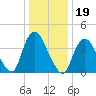 Great Kills Harbor tide chart for Wednesday, January 19, 2022
