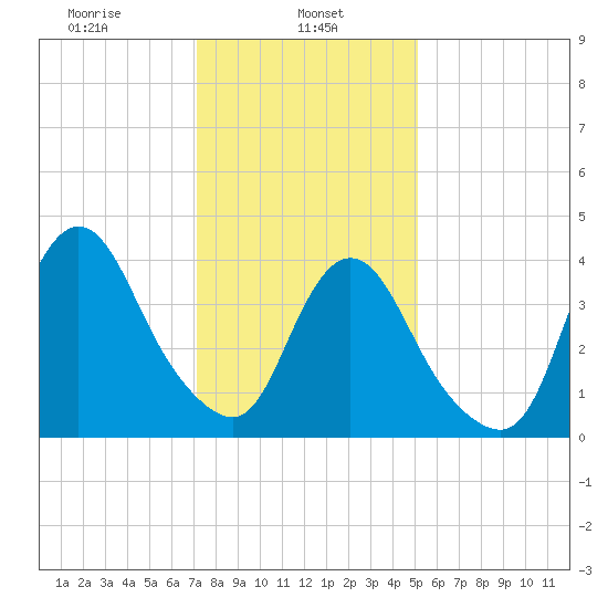Great Kills Harbor tide chart for Wednesday, January 26, 2022