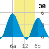 Great Kills Harbor tide chart for Sunday, January 30, 2022