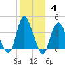 Great Kills Harbor tide chart for Tuesday, January 4, 2022