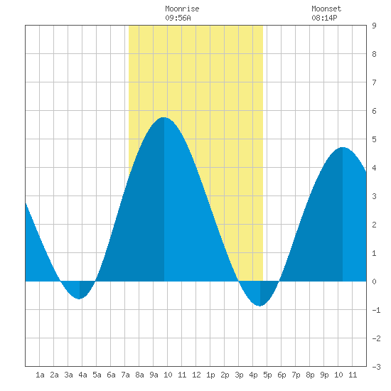Great Kills Harbor tide chart for Wednesday, January 5, 2022