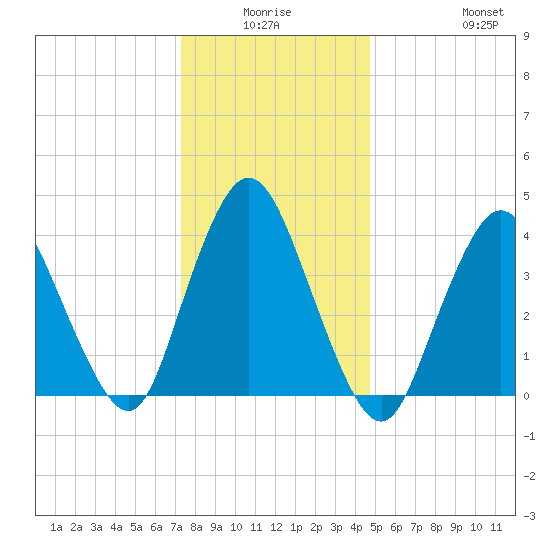 Great Kills Harbor tide chart for Thursday, January 6, 2022