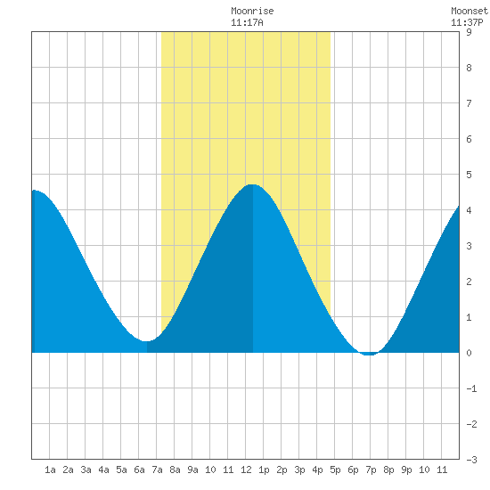 Great Kills Harbor tide chart for Saturday, January 8, 2022