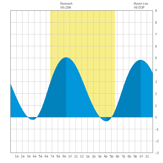 Great Kills Harbor tide chart for Saturday, February 19, 2022