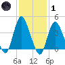 Great Kills Harbor tide chart for Tuesday, February 1, 2022