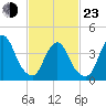 Great Kills Harbor tide chart for Wednesday, February 23, 2022