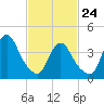 Great Kills Harbor tide chart for Thursday, February 24, 2022