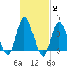 Great Kills Harbor tide chart for Wednesday, February 2, 2022