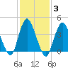 Great Kills Harbor tide chart for Thursday, February 3, 2022