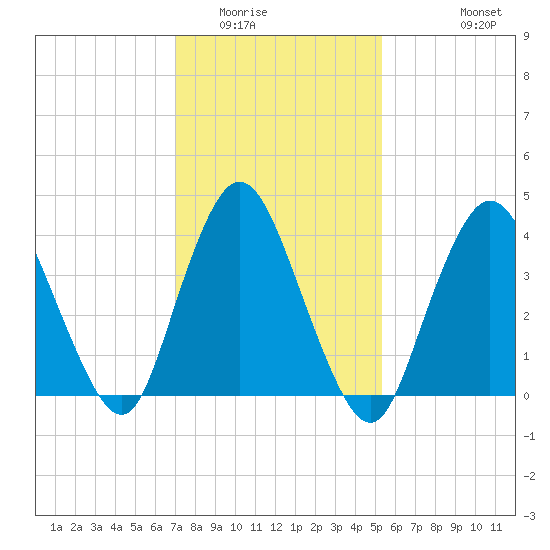 Great Kills Harbor tide chart for Friday, February 4, 2022