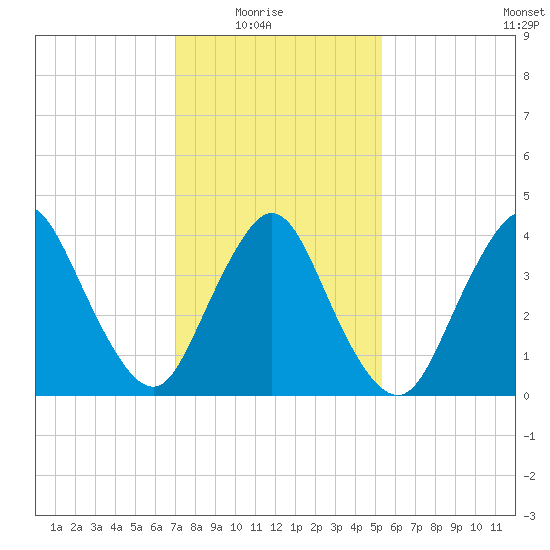 Great Kills Harbor tide chart for Sunday, February 6, 2022