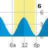 Great Kills Harbor tide chart for Sunday, February 6, 2022