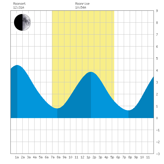 Great Kills Harbor tide chart for Tuesday, February 8, 2022