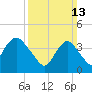 Great Kills Harbor tide chart for Sunday, March 13, 2022