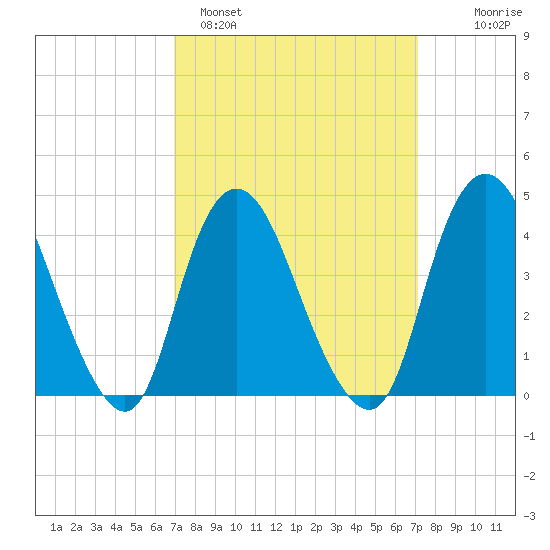 Great Kills Harbor tide chart for Sunday, March 20, 2022