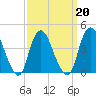 Great Kills Harbor tide chart for Sunday, March 20, 2022