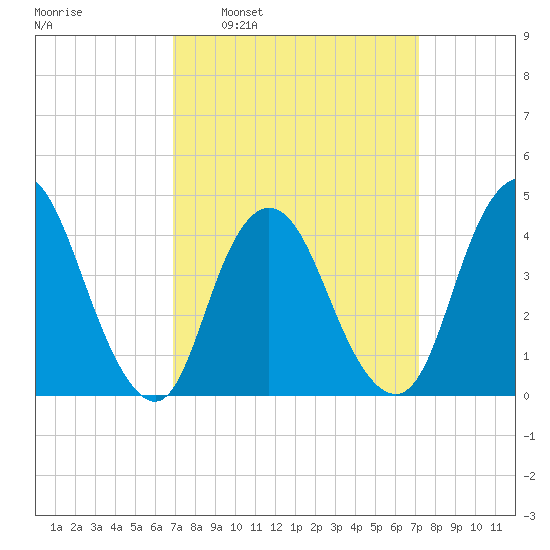 Great Kills Harbor tide chart for Tuesday, March 22, 2022