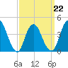 Great Kills Harbor tide chart for Tuesday, March 22, 2022