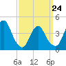 Great Kills Harbor tide chart for Thursday, March 24, 2022