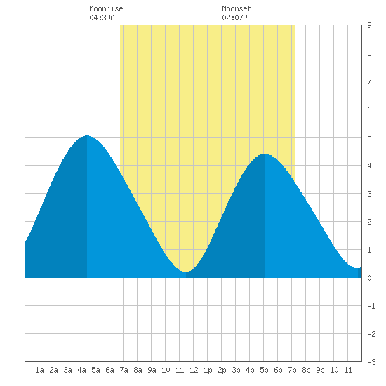 Great Kills Harbor tide chart for Sunday, March 27, 2022