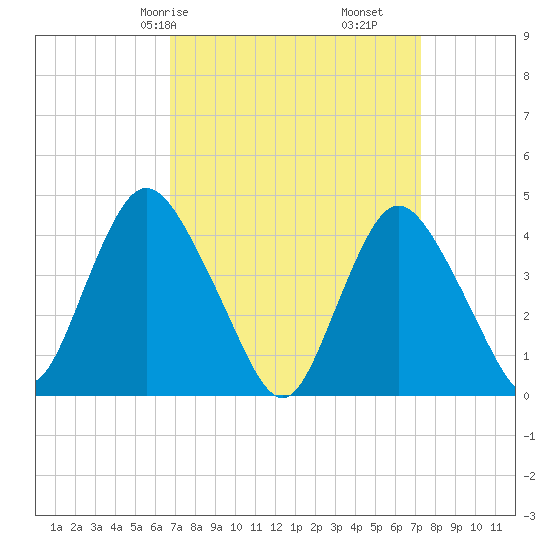Great Kills Harbor tide chart for Monday, March 28, 2022