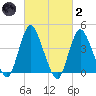 Great Kills Harbor tide chart for Wednesday, March 2, 2022