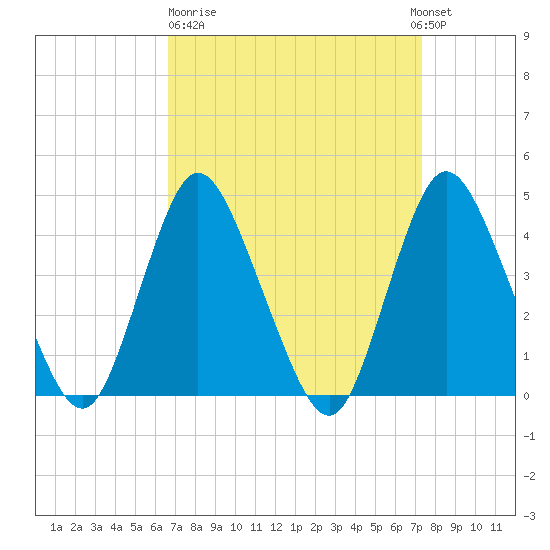 Great Kills Harbor tide chart for Thursday, March 31, 2022